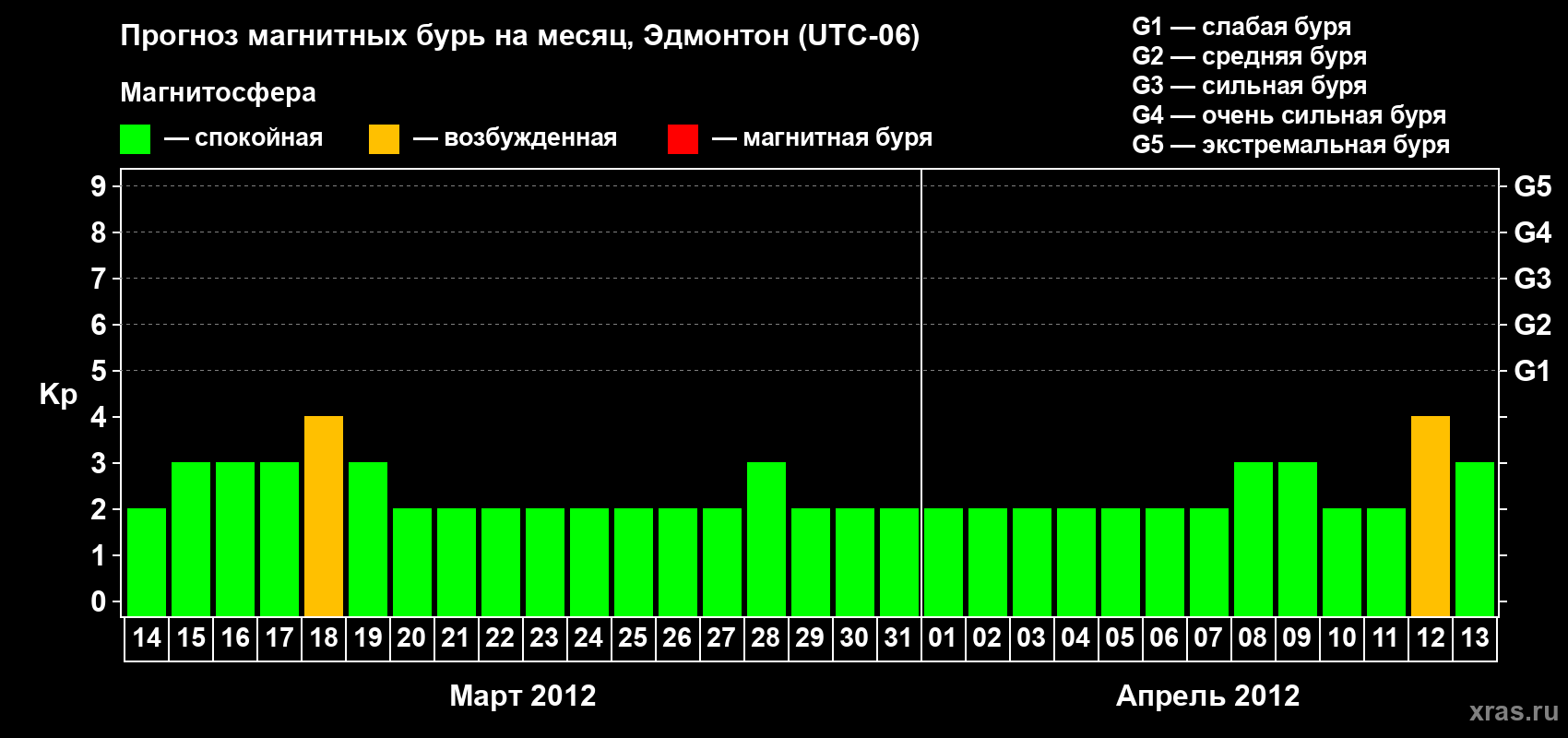 Прогноз максимального суточного геомагнитного индекса Kp на <b>1 месяц</b> (31 день) <b>с 14 марта по 13 апреля 2012 г</b>