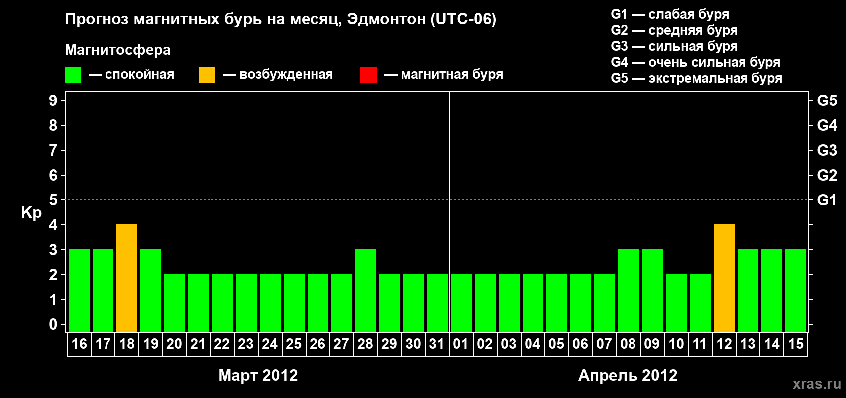 Прогноз максимального суточного геомагнитного индекса Kp на <b>1 месяц</b> (31 день) <b>с 16 марта по 15 апреля 2012 г</b>