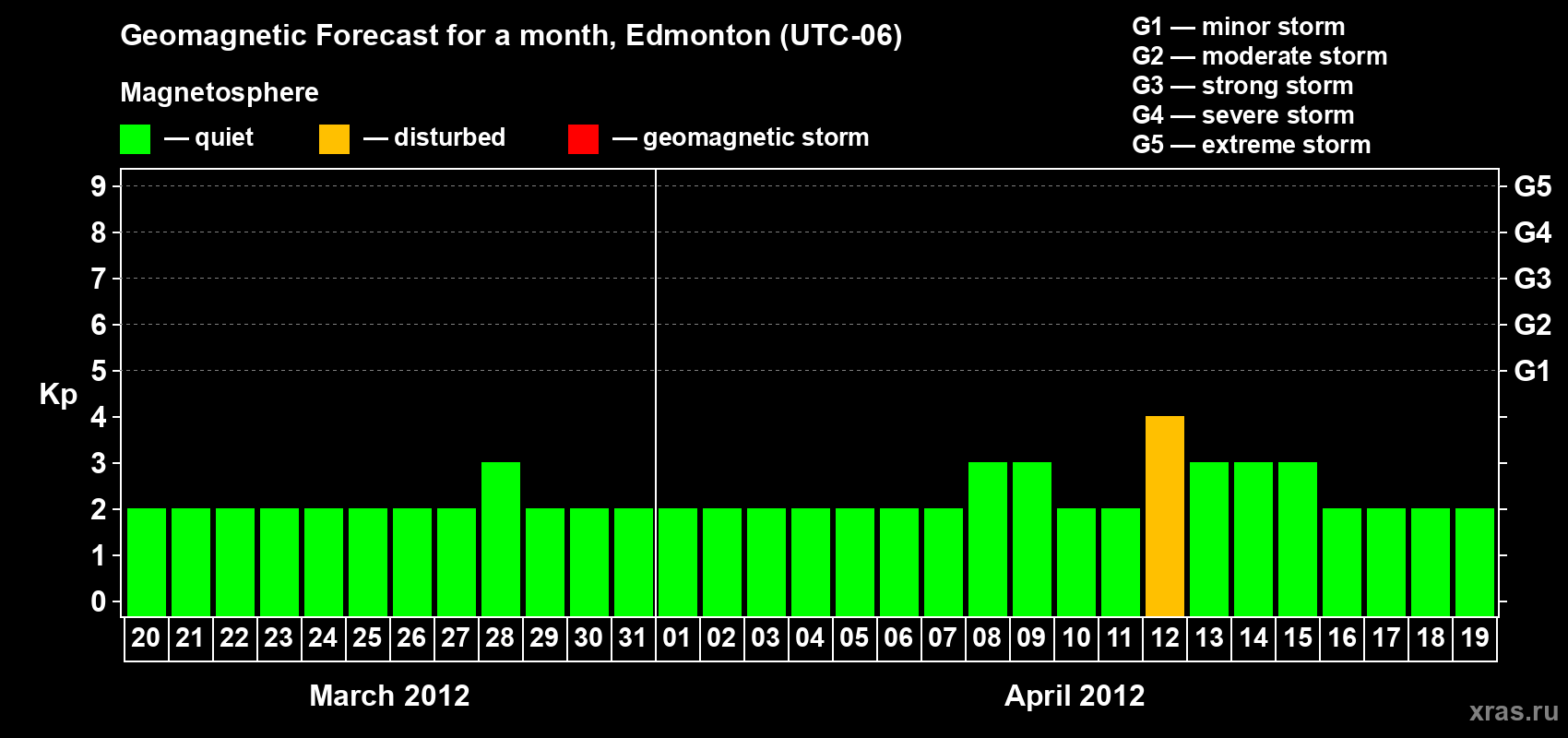 Forecast of the daily maximal value of geomagnetic index Kp for <b>1 month</b> (31 days) <b>from Mar 20, 2012 to Apr 19, 2012</b>