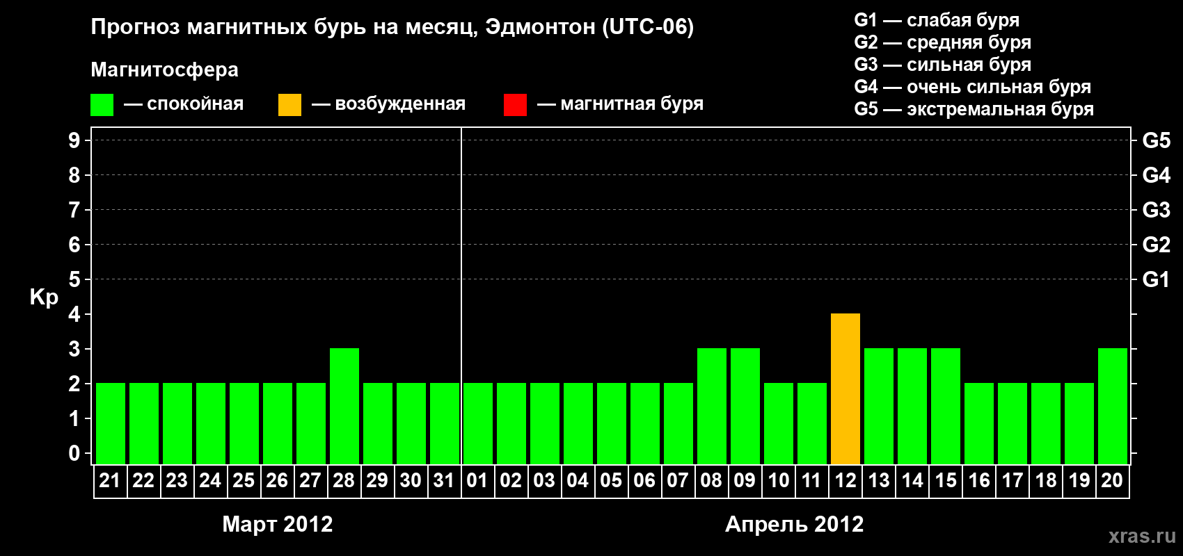 Прогноз максимального суточного геомагнитного индекса Kp на <b>1 месяц</b> (31 день) <b>с 21 марта по 20 апреля 2012 г</b>