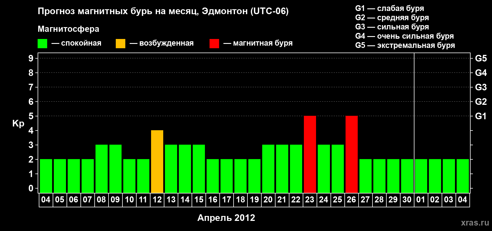 Прогноз максимального суточного геомагнитного индекса Kp на <b>1 месяц</b> (31 день) <b>с 04 апреля по 04 мая 2012 г</b>