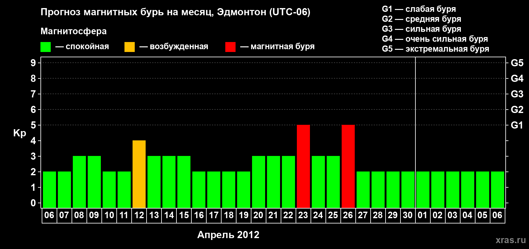 Прогноз максимального суточного геомагнитного индекса Kp на <b>1 месяц</b> (31 день) <b>с 06 апреля по 06 мая 2012 г</b>