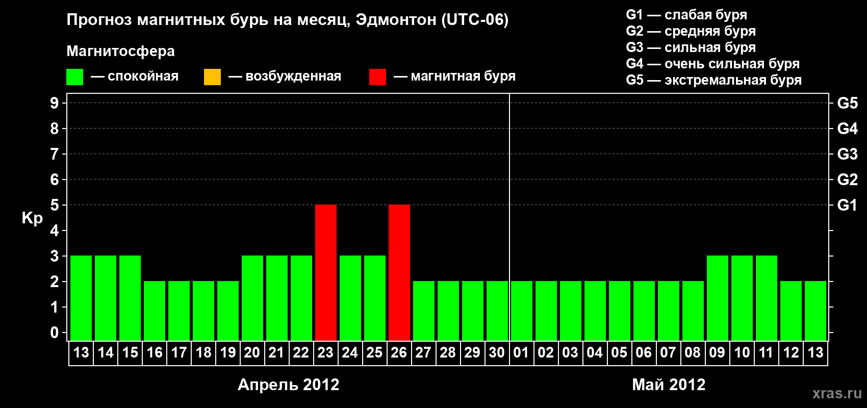 Прогноз максимального суточного геомагнитного индекса Kp на <b>1 месяц</b> (31 день) <b>с 13 апреля по 13 мая 2012 г</b>