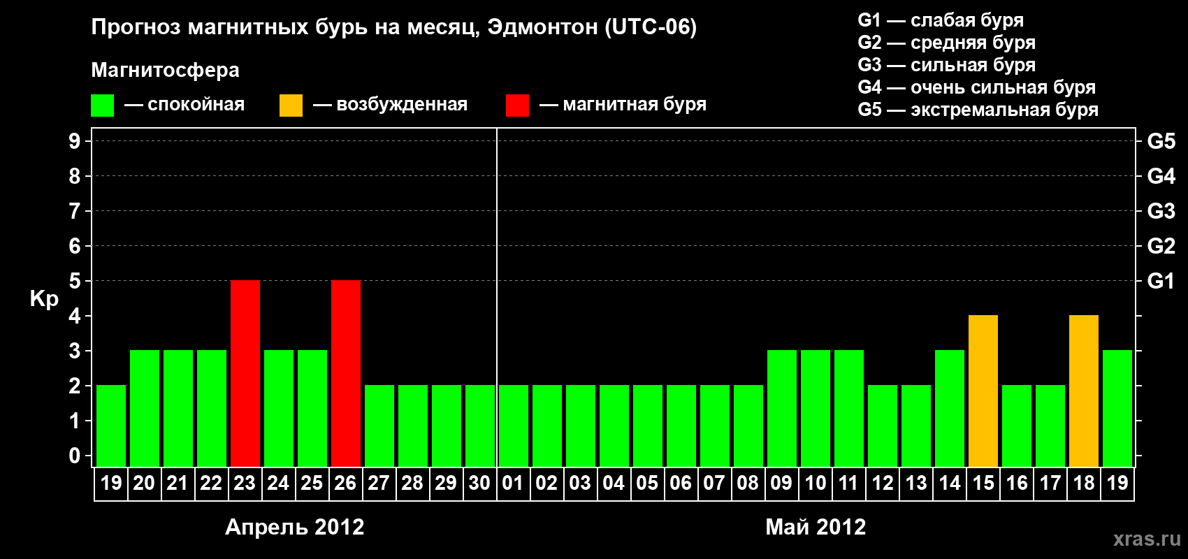 Прогноз максимального суточного геомагнитного индекса Kp на <b>1 месяц</b> (31 день) <b>с 19 апреля по 19 мая 2012 г</b>