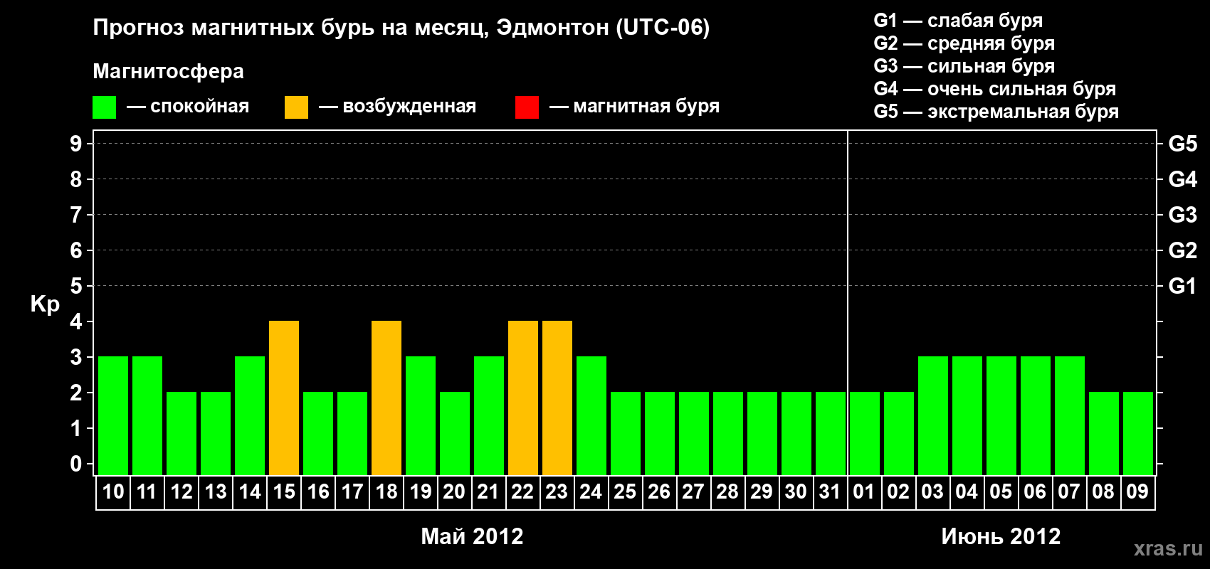 Прогноз максимального суточного геомагнитного индекса Kp на <b>1 месяц</b> (31 день) <b>с 10 мая по 09 июня 2012 г</b>