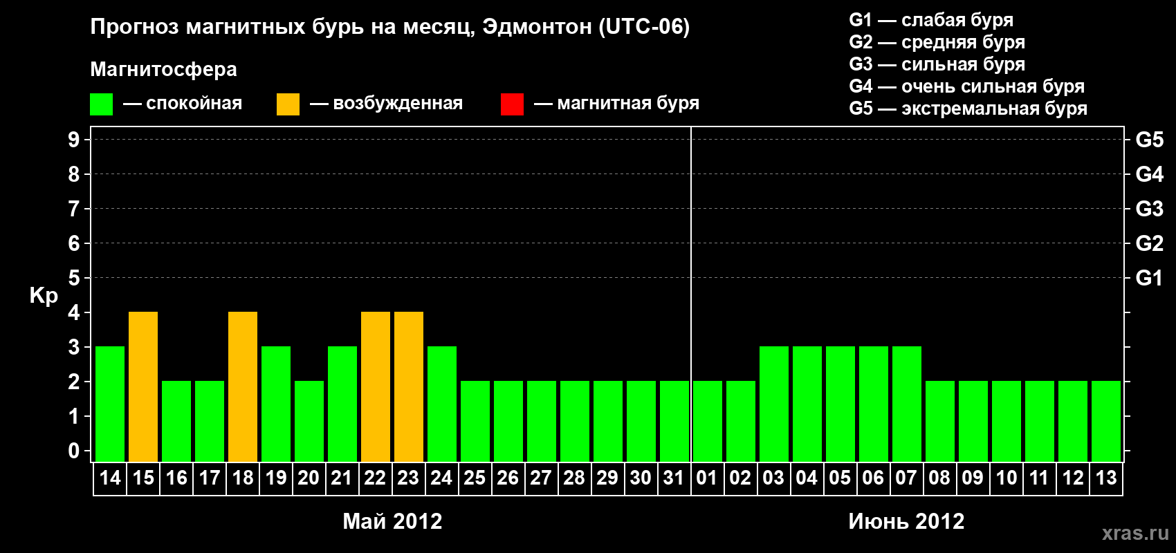 Прогноз максимального суточного геомагнитного индекса Kp на <b>1 месяц</b> (31 день) <b>с 14 мая по 13 июня 2012 г</b>