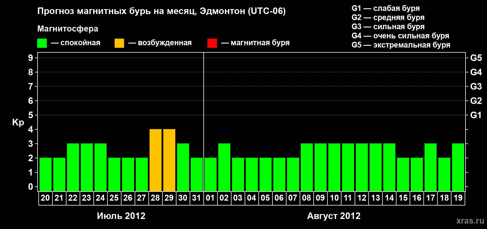 Прогноз максимального суточного геомагнитного индекса Kp на <b>1 месяц</b> (31 день) <b>с 20 июля по 19 августа 2012 г</b>