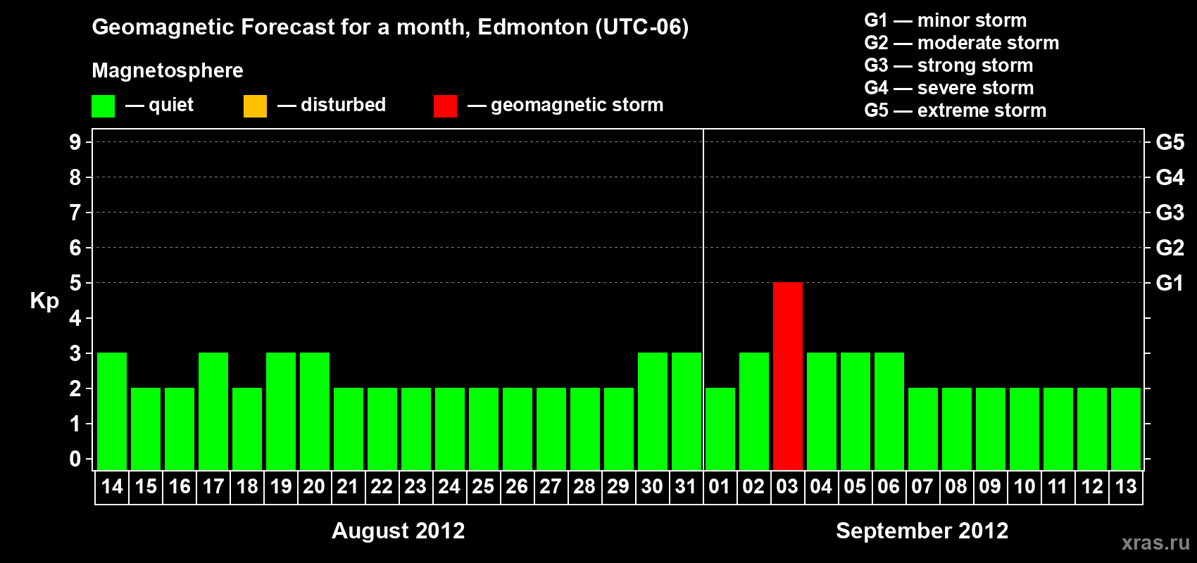 Forecast of the daily maximal value of geomagnetic index Kp for <b>1 month</b> (31 days) <b>from Aug 14, 2012 to Sep 13, 2012</b>
