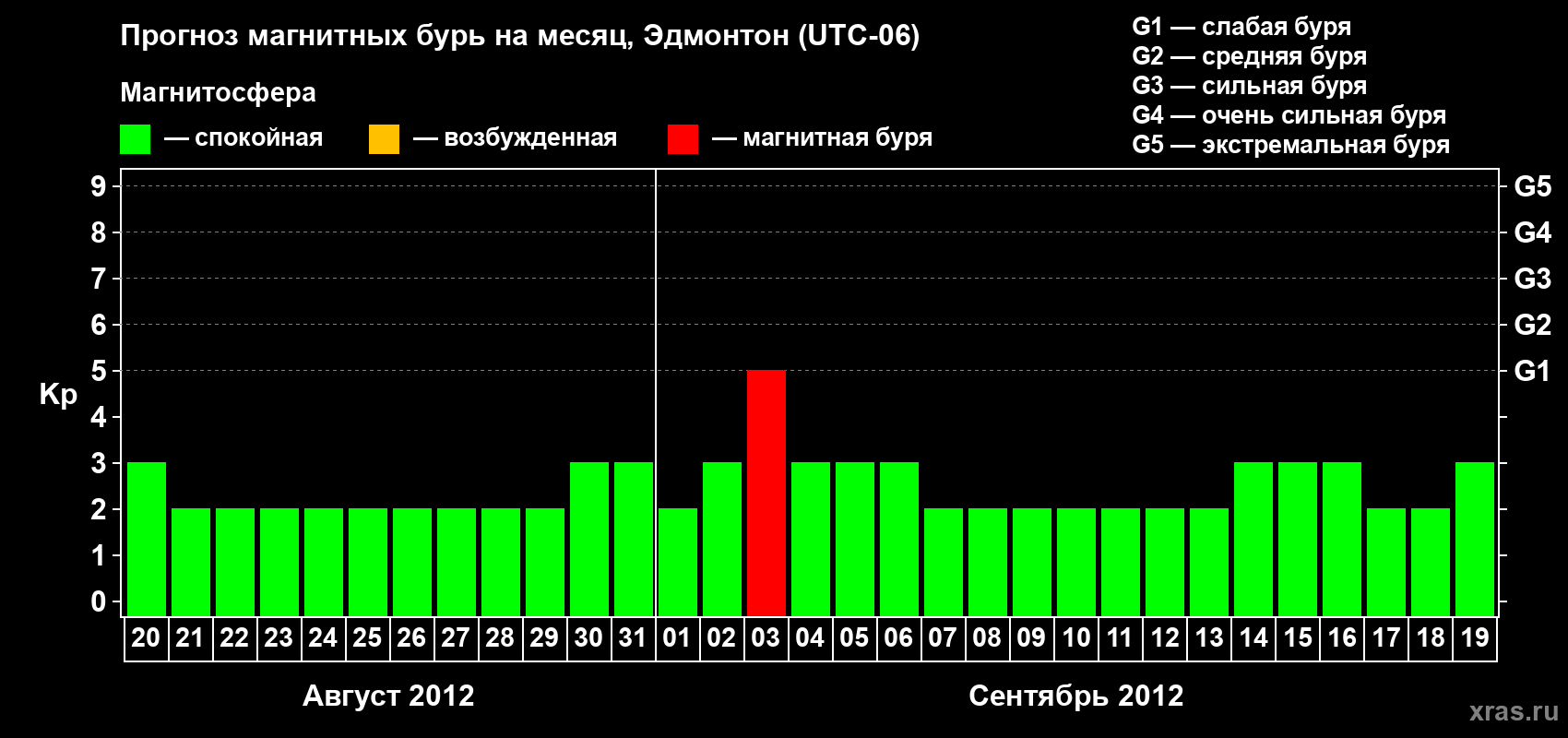 Прогноз максимального суточного геомагнитного индекса Kp на <b>1 месяц</b> (31 день) <b>с 20 августа по 19 сентября 2012 г</b>