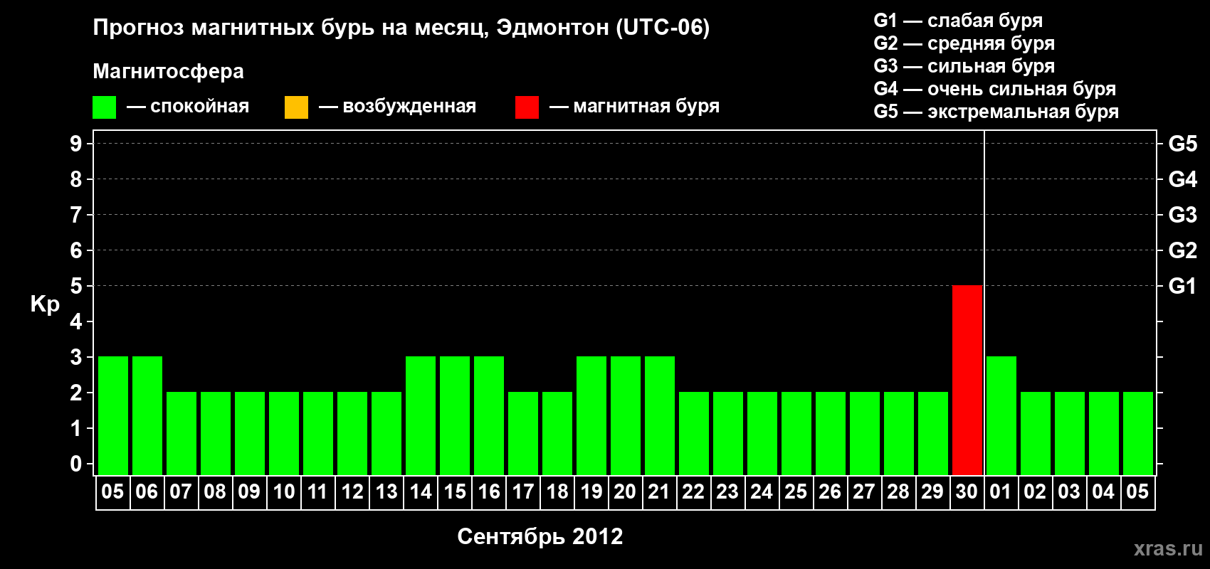 Прогноз максимального суточного геомагнитного индекса Kp на <b>1 месяц</b> (31 день) <b>с 05 сентября по 05 октября 2012 г</b>
