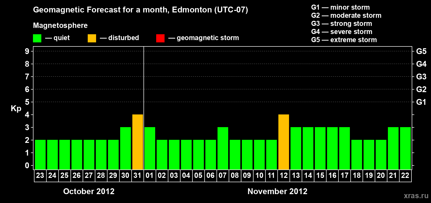 Forecast of the daily maximal value of geomagnetic index Kp for <b>1 month</b> (31 days) <b>from Oct 23, 2012 to Nov 22, 2012</b>