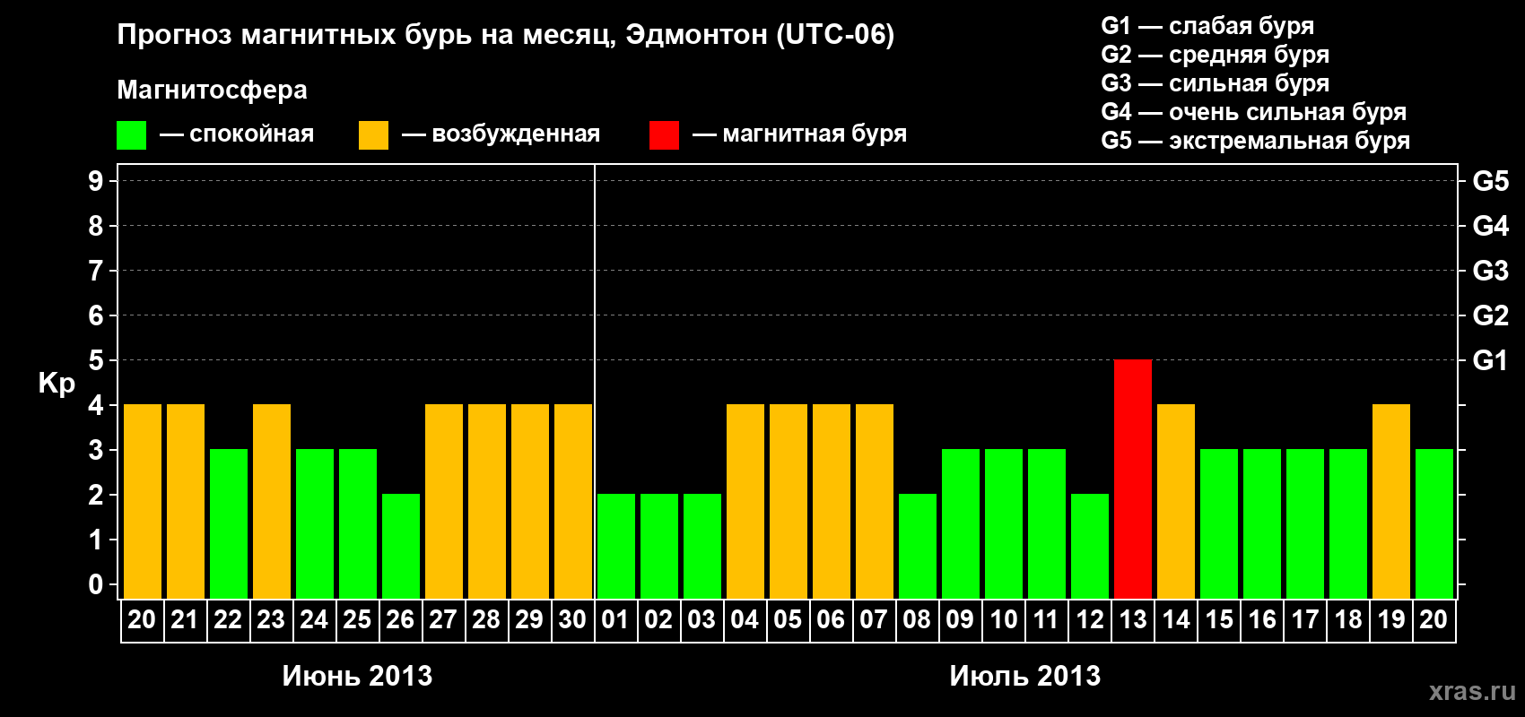 Прогноз максимального суточного геомагнитного индекса Kp на <b>1 месяц</b> (31 день) <b>с 20 июня по 20 июля 2013 г</b>