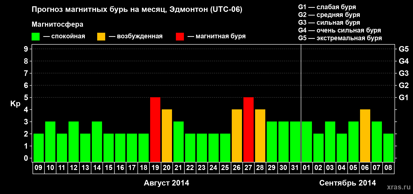 Прогноз максимального суточного геомагнитного индекса Kp на <b>1 месяц</b> (31 день) <b>с 09 августа по 08 сентября 2014 г</b>