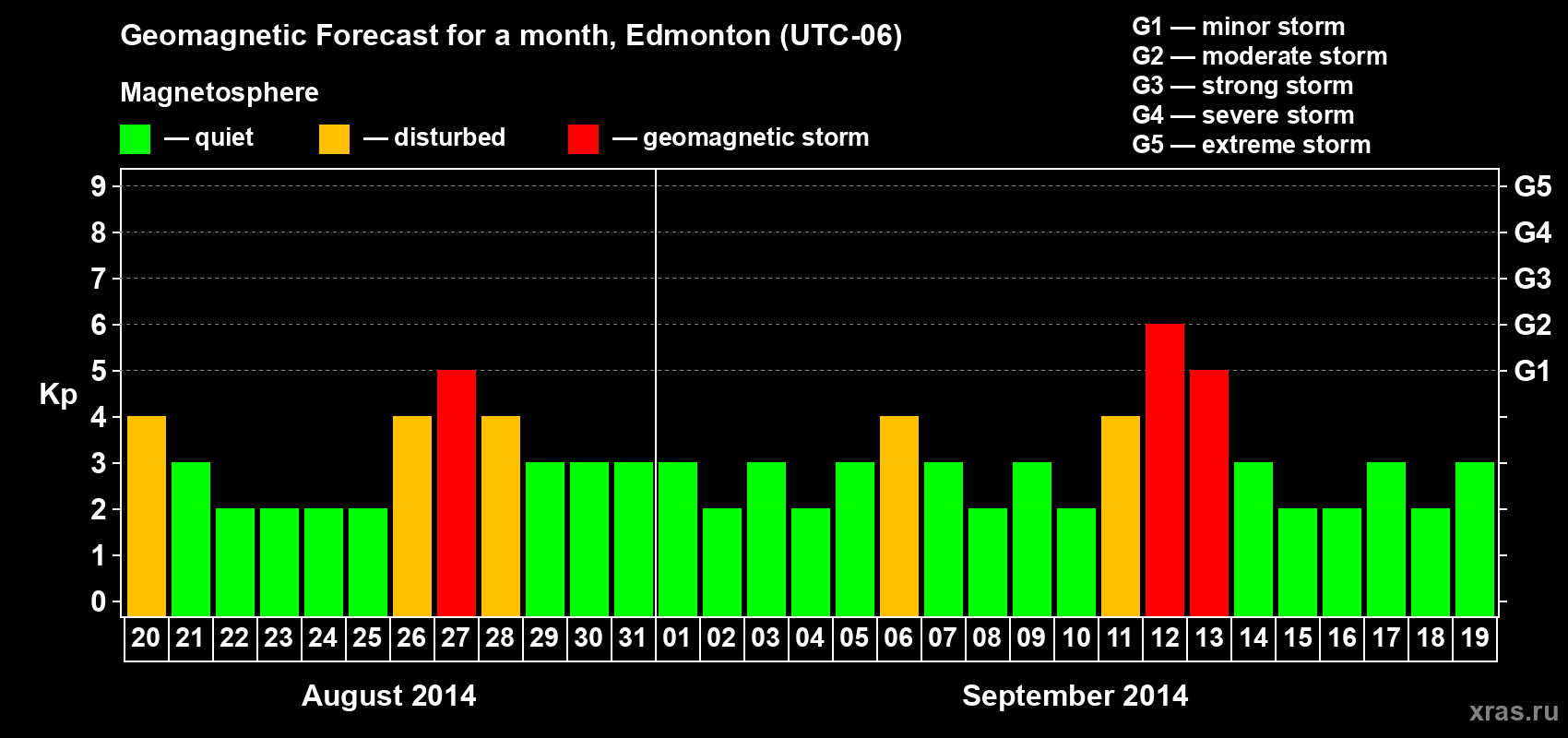 Forecast of the daily maximal value of geomagnetic index Kp for <b>1 month</b> (31 days) <b>from Aug 20, 2014 to Sep 19, 2014</b>