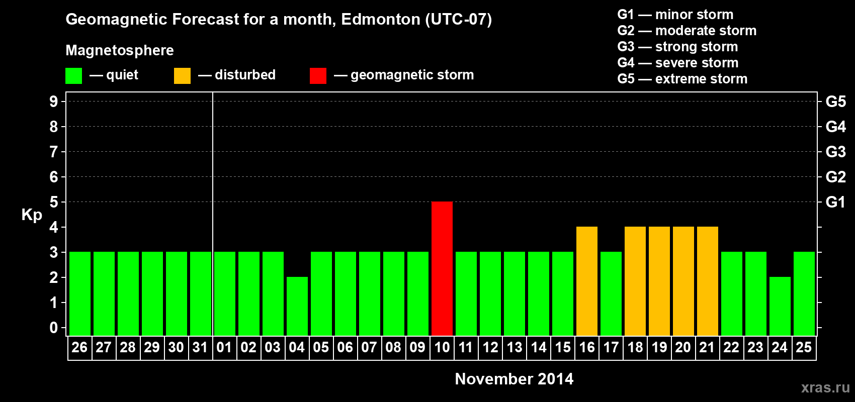 Forecast of the daily maximal value of geomagnetic index Kp for <b>1 month</b> (31 days) <b>from Oct 26, 2014 to Nov 25, 2014</b>