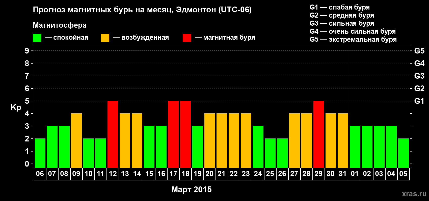 Прогноз максимального суточного геомагнитного индекса Kp на <b>1 месяц</b> (31 день) <b>с 06 марта по 05 апреля 2015 г</b>