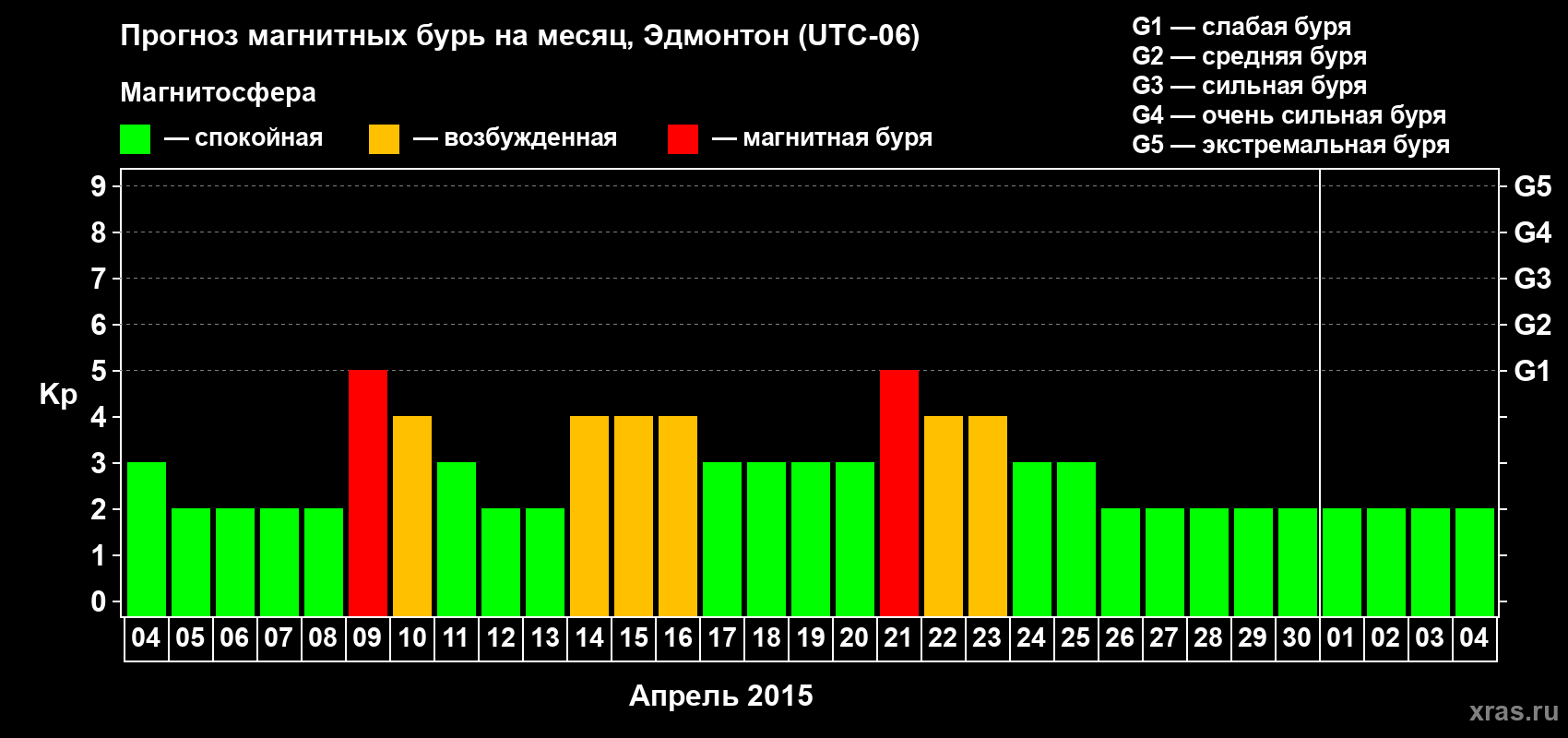 Прогноз максимального суточного геомагнитного индекса Kp на <b>1 месяц</b> (31 день) <b>с 04 апреля по 04 мая 2015 г</b>