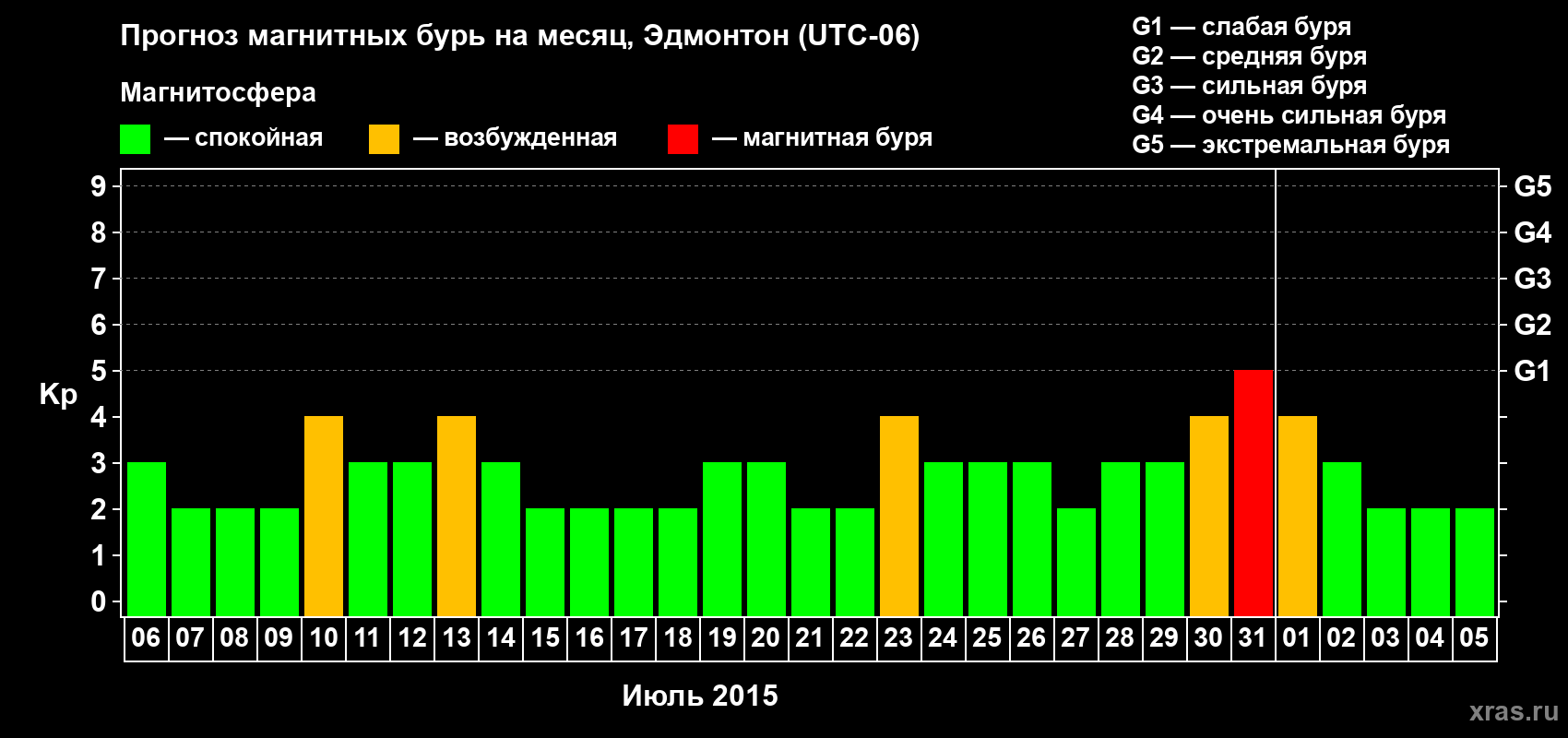 Прогноз максимального суточного геомагнитного индекса Kp на <b>1 месяц</b> (31 день) <b>с 06 июля по 05 августа 2015 г</b>