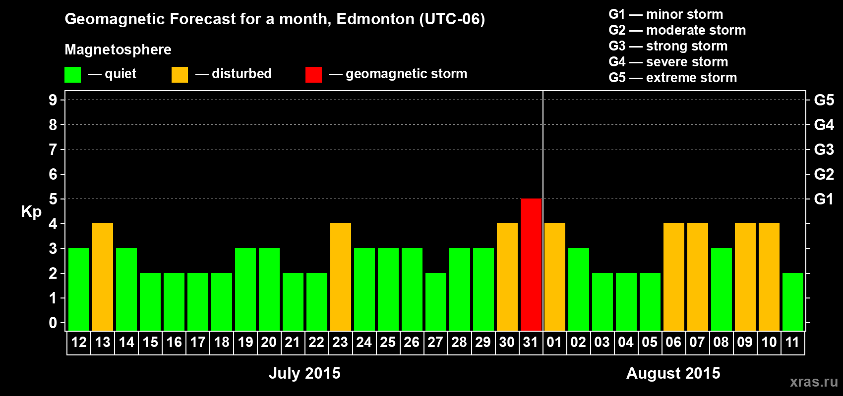 Forecast of the daily maximal value of geomagnetic index Kp for <b>1 month</b> (31 days) <b>from Jul 12, 2015 to Aug 11, 2015</b>