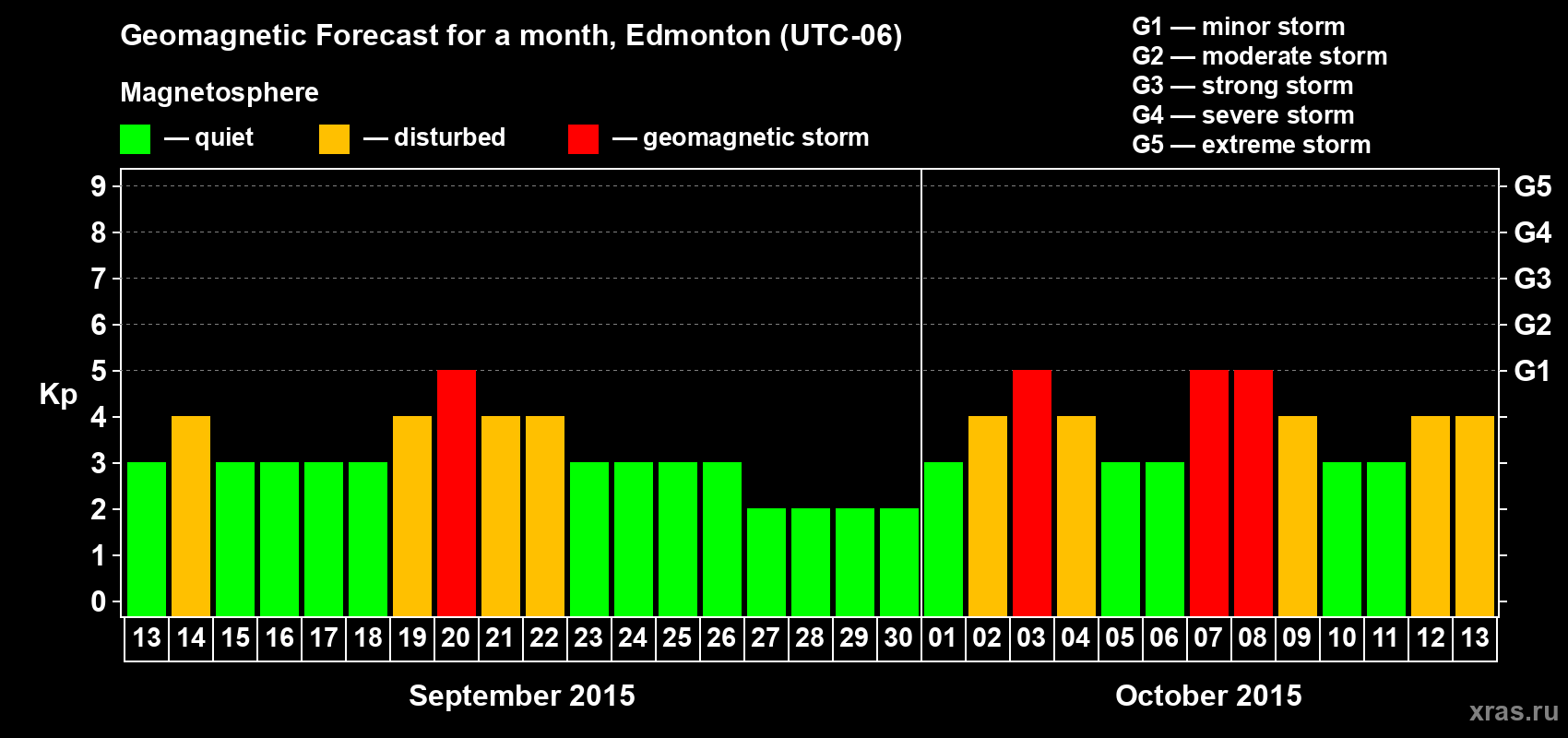 Forecast of the daily maximal value of geomagnetic index Kp for <b>1 month</b> (31 days) <b>from Sep 13, 2015 to Oct 13, 2015</b>