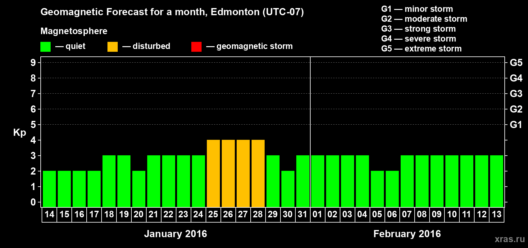 Forecast of the daily maximal value of geomagnetic index Kp for <b>1 month</b> (31 days) <b>from Jan 14, 2016 to Feb 13, 2016</b>