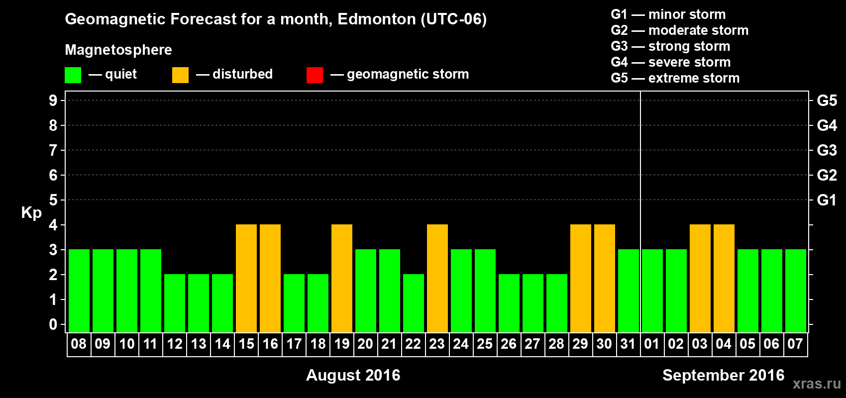 Forecast of the daily maximal value of geomagnetic index Kp for <b>1 month</b> (31 days) <b>from Aug 08, 2016 to Sep 07, 2016</b>
