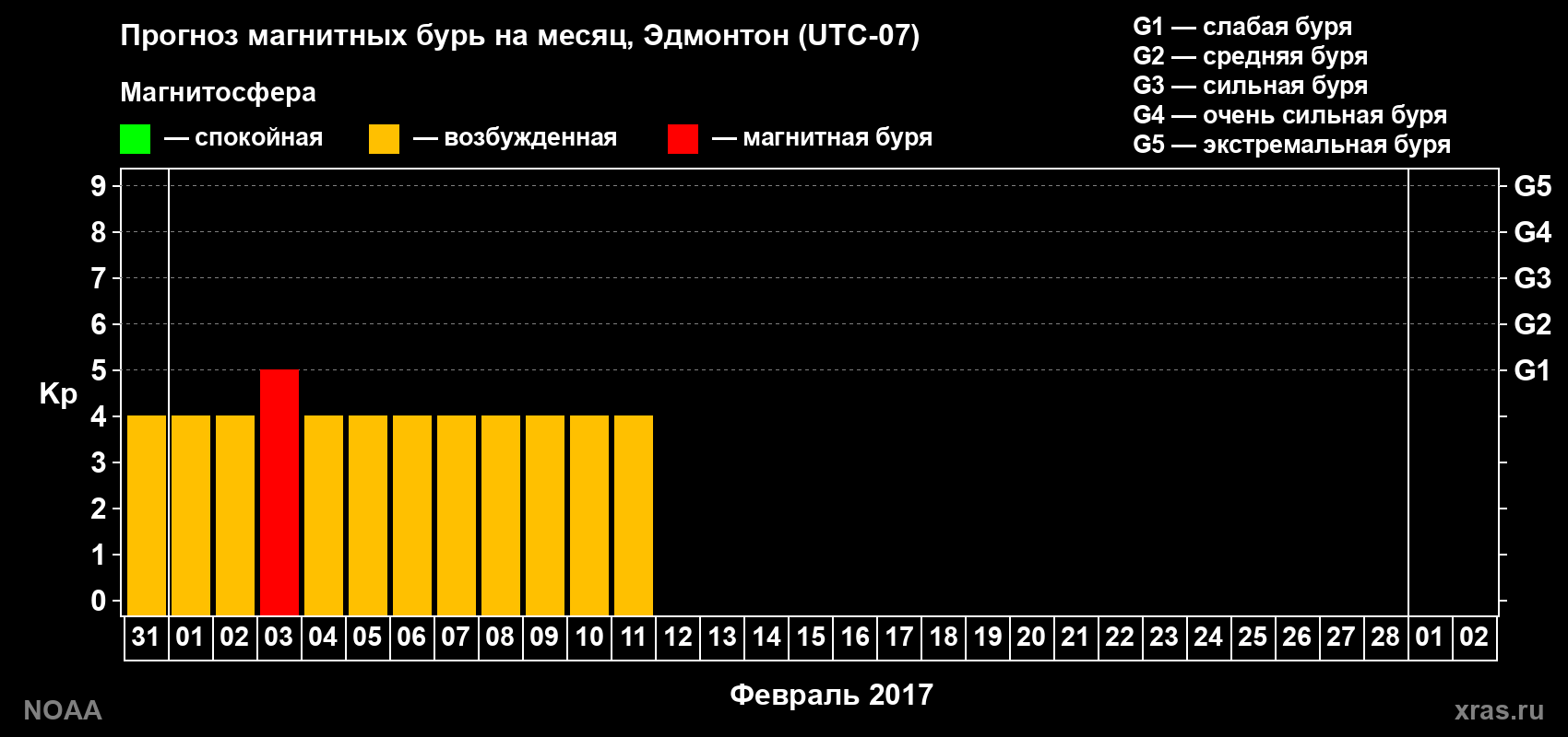 Прогноз геомагнитного индекса Kp на следующий месяц