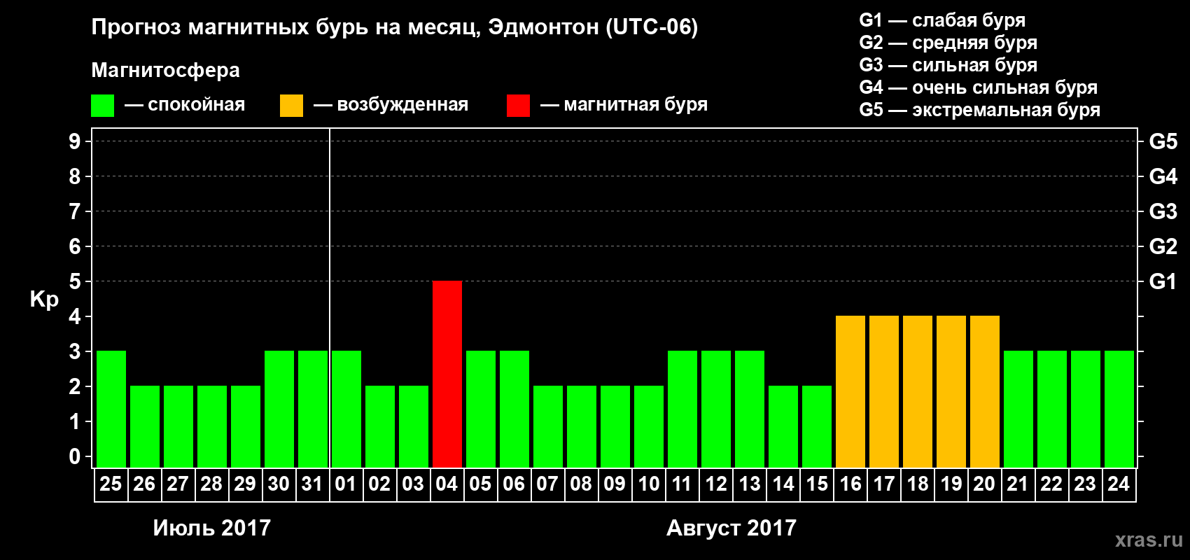 Прогноз максимального суточного геомагнитного индекса Kp на <b>1 месяц</b> (31 день) <b>с 25 июля по 24 августа 2017 г</b>