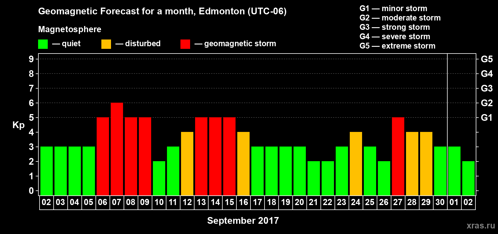 Forecast of the daily maximal value of geomagnetic index Kp for <b>1 month</b> (31 days) <b>from Sep 02, 2017 to Oct 02, 2017</b>
