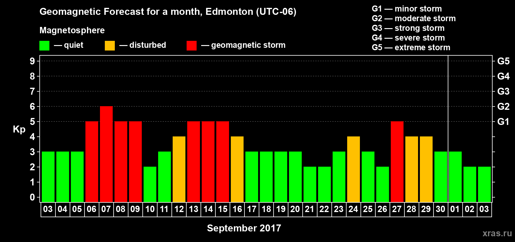 Forecast of the daily maximal value of geomagnetic index Kp for <b>1 month</b> (31 days) <b>from Sep 03, 2017 to Oct 03, 2017</b>