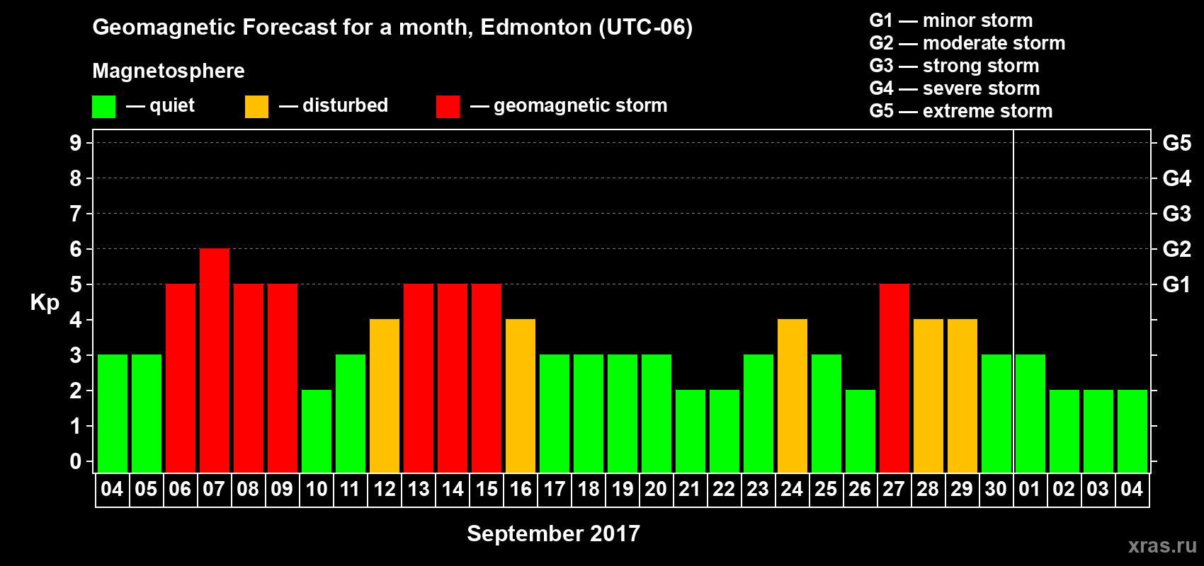 Forecast of the daily maximal value of geomagnetic index Kp for <b>1 month</b> (31 days) <b>from Sep 04, 2017 to Oct 04, 2017</b>