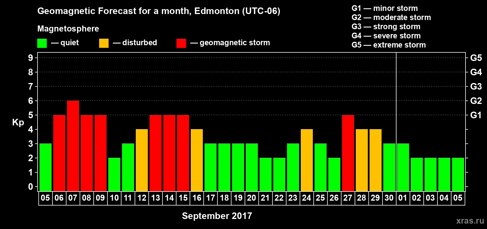 Forecast of the daily maximal value of geomagnetic index Kp for <b>1 month</b> (31 days) <b>from Sep 05, 2017 to Oct 05, 2017</b>