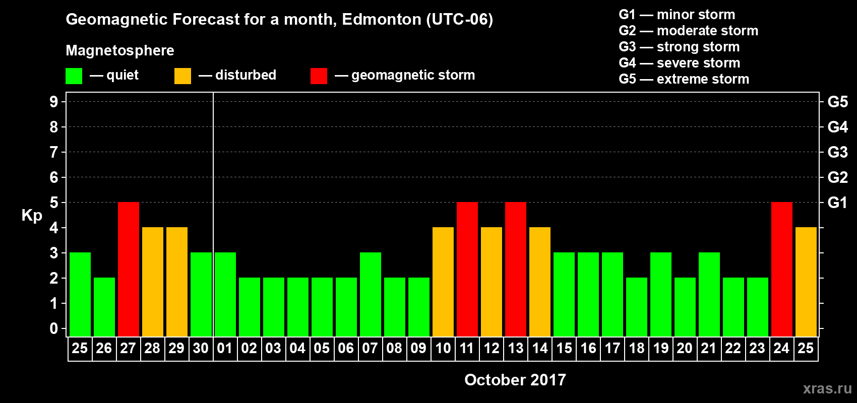 Forecast of the daily maximal value of geomagnetic index Kp for <b>1 month</b> (31 days) <b>from Sep 25, 2017 to Oct 25, 2017</b>