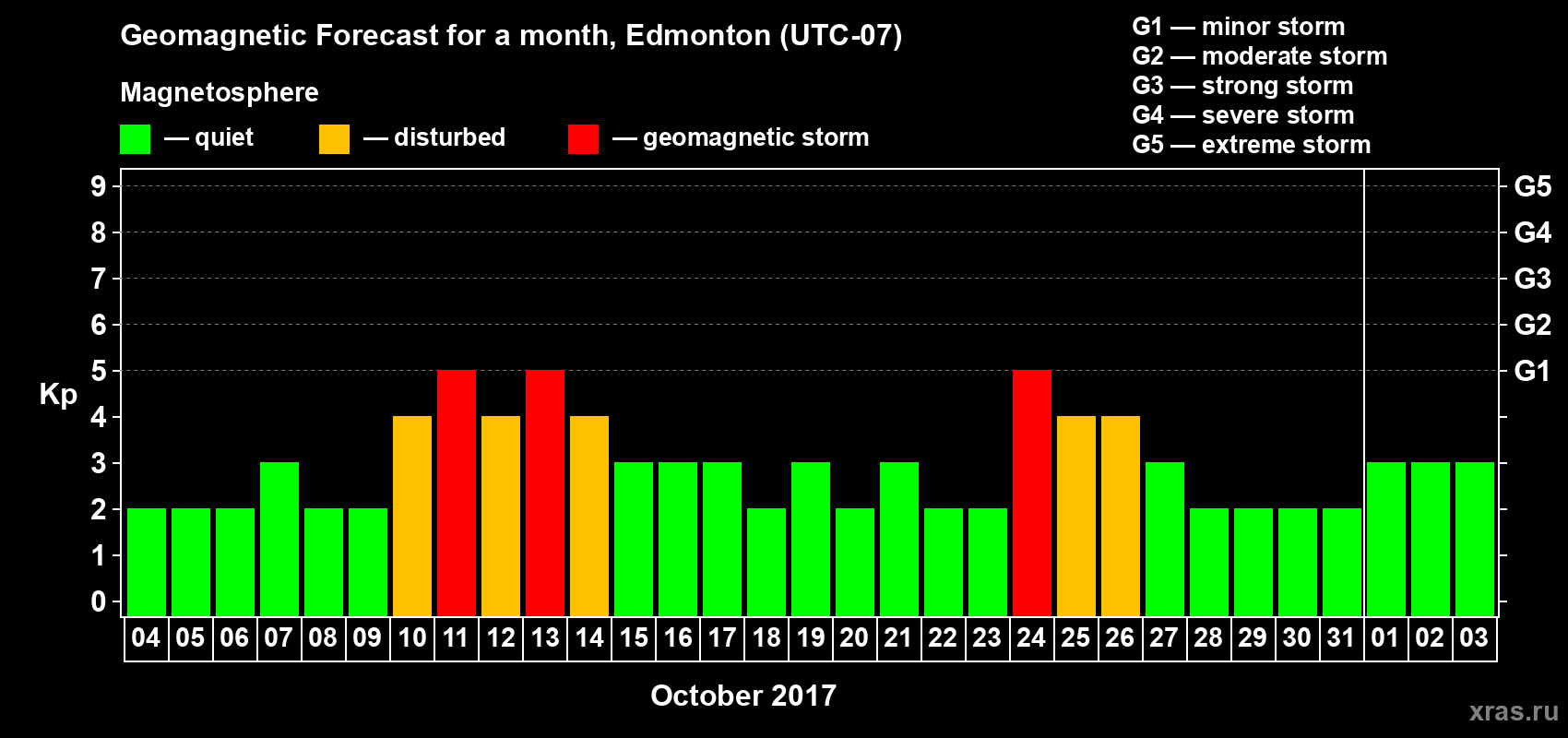 Forecast of the daily maximal value of geomagnetic index Kp for <b>1 month</b> (31 days) <b>from Oct 04, 2017 to Nov 03, 2017</b>
