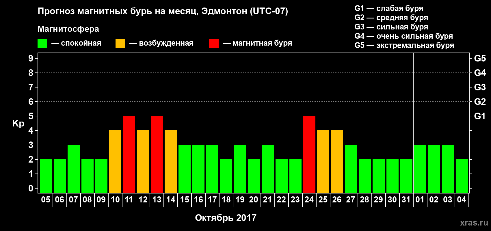 Прогноз максимального суточного геомагнитного индекса Kp на <b>1 месяц</b> (31 день) <b>с 05 октября по 04 ноября 2017 г</b>