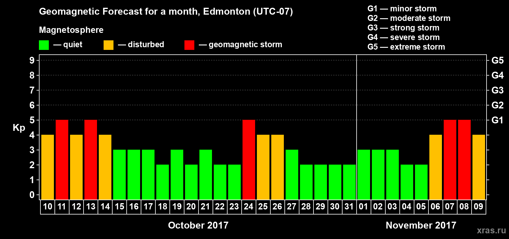 Forecast of the daily maximal value of geomagnetic index Kp for <b>1 month</b> (31 days) <b>from Oct 10, 2017 to Nov 09, 2017</b>
