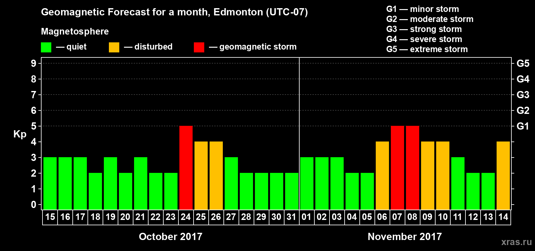 Forecast of the daily maximal value of geomagnetic index Kp for <b>1 month</b> (31 days) <b>from Oct 15, 2017 to Nov 14, 2017</b>