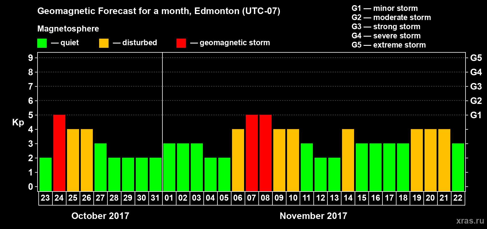 Forecast of the daily maximal value of geomagnetic index Kp for <b>1 month</b> (31 days) <b>from Oct 23, 2017 to Nov 22, 2017</b>