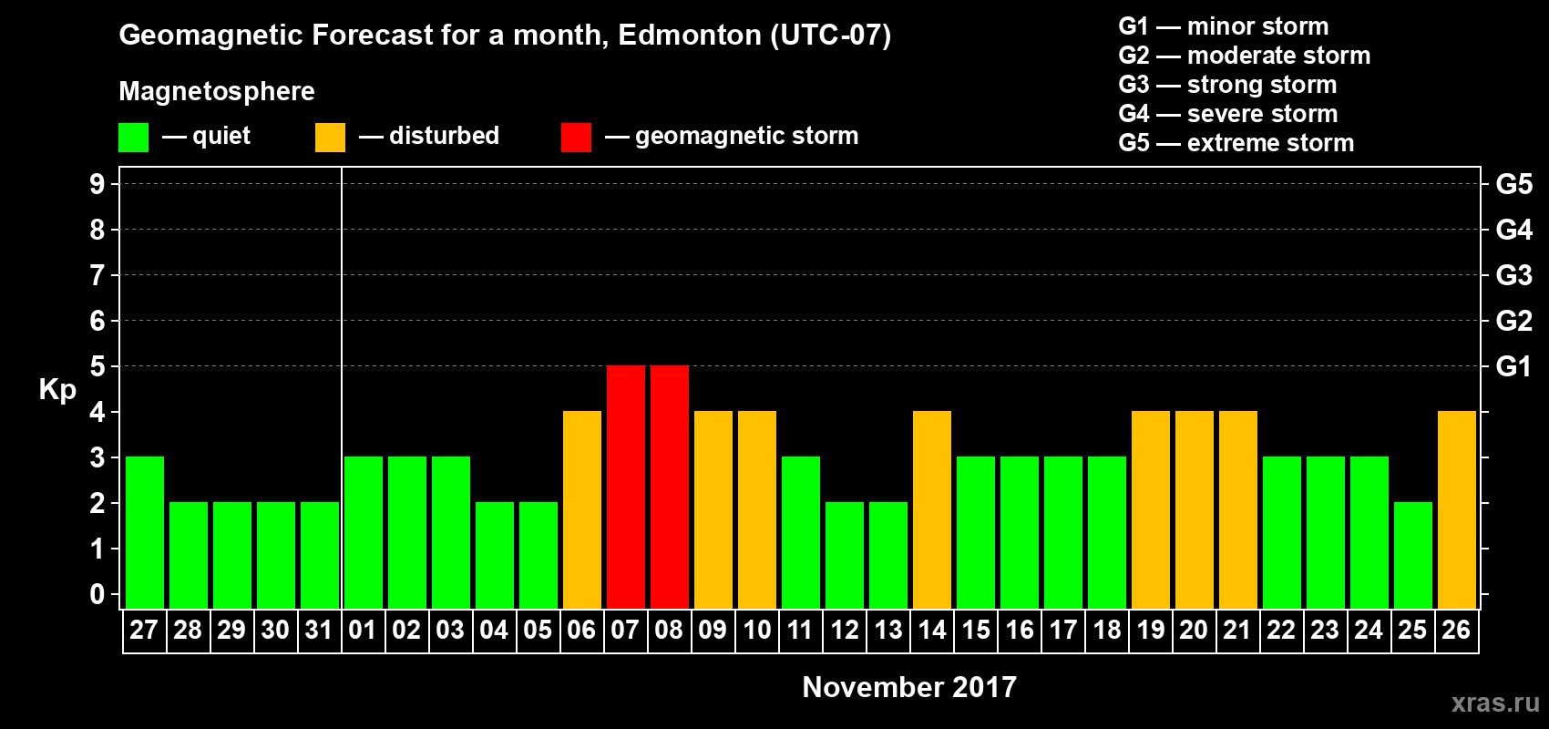 Forecast of the daily maximal value of geomagnetic index Kp for <b>1 month</b> (31 days) <b>from Oct 27, 2017 to Nov 26, 2017</b>