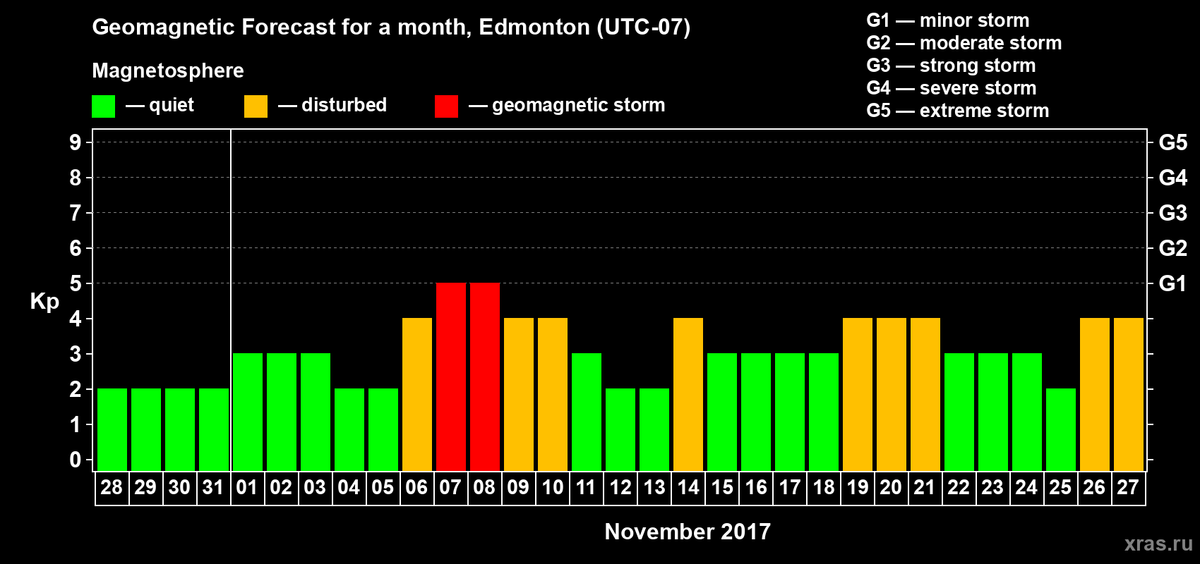 Forecast of the daily maximal value of geomagnetic index Kp for <b>1 month</b> (31 days) <b>from Oct 28, 2017 to Nov 27, 2017</b>