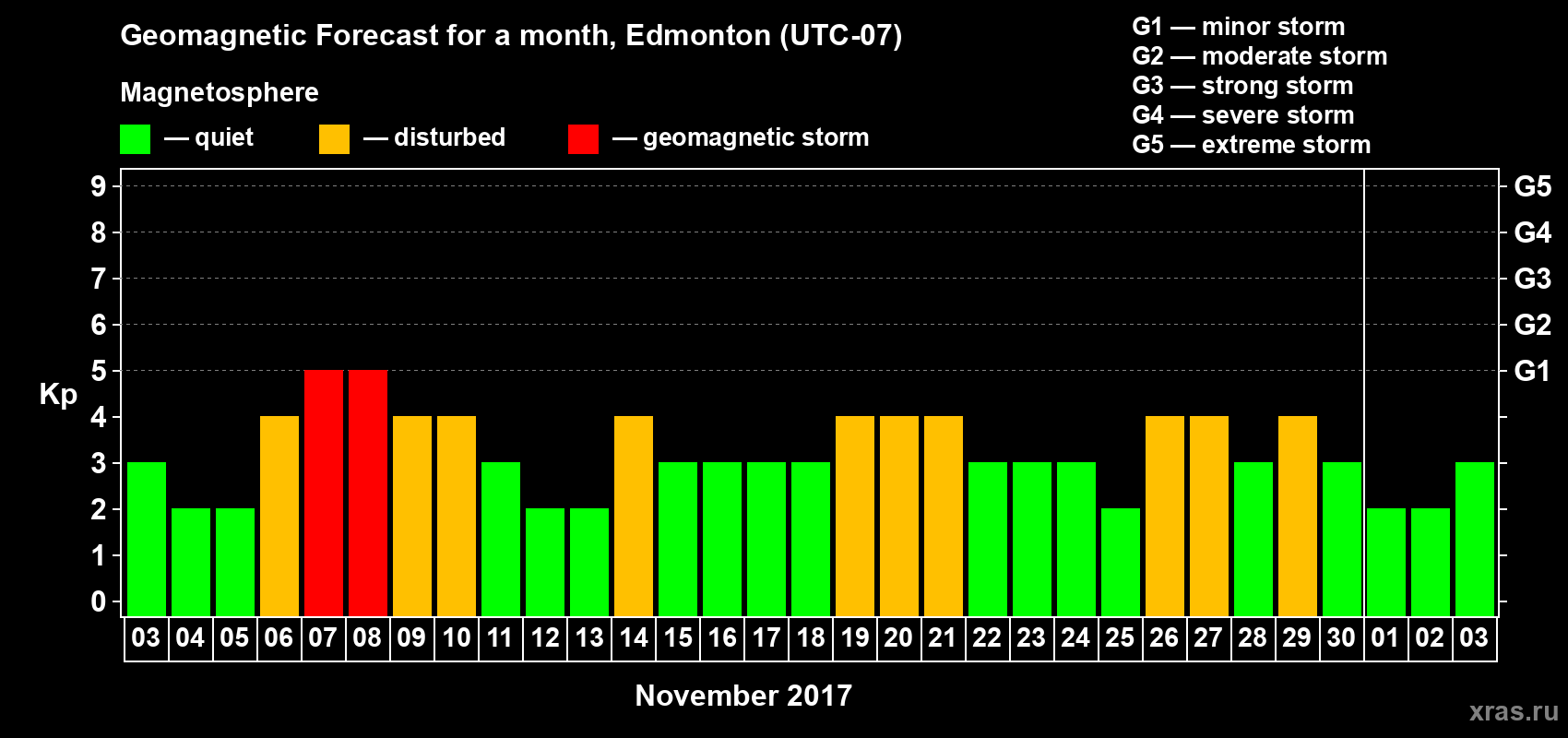 Forecast of the daily maximal value of geomagnetic index Kp for <b>1 month</b> (31 days) <b>from Nov 03, 2017 to Dec 03, 2017</b>