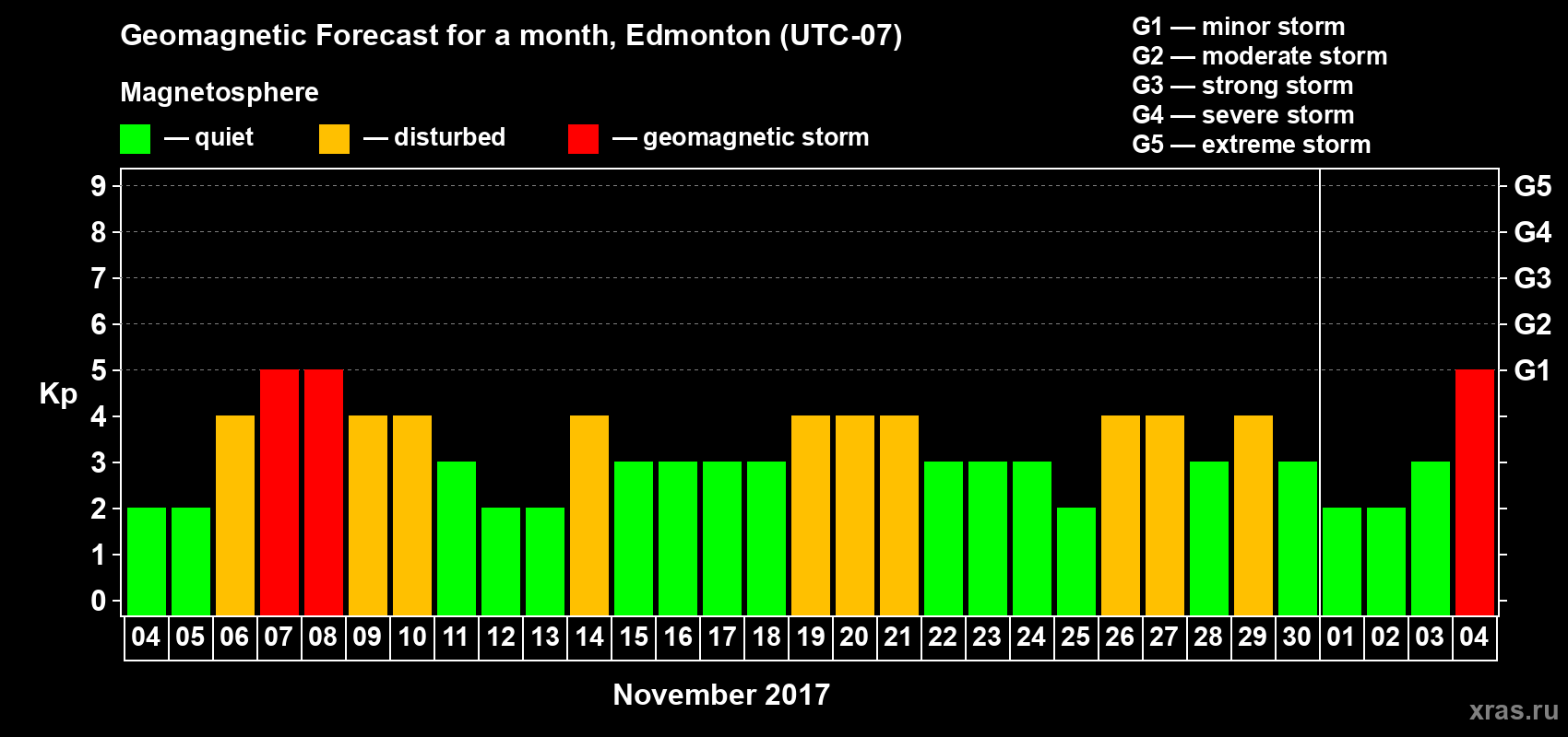 Forecast of the daily maximal value of geomagnetic index Kp for <b>1 month</b> (31 days) <b>from Nov 04, 2017 to Dec 04, 2017</b>