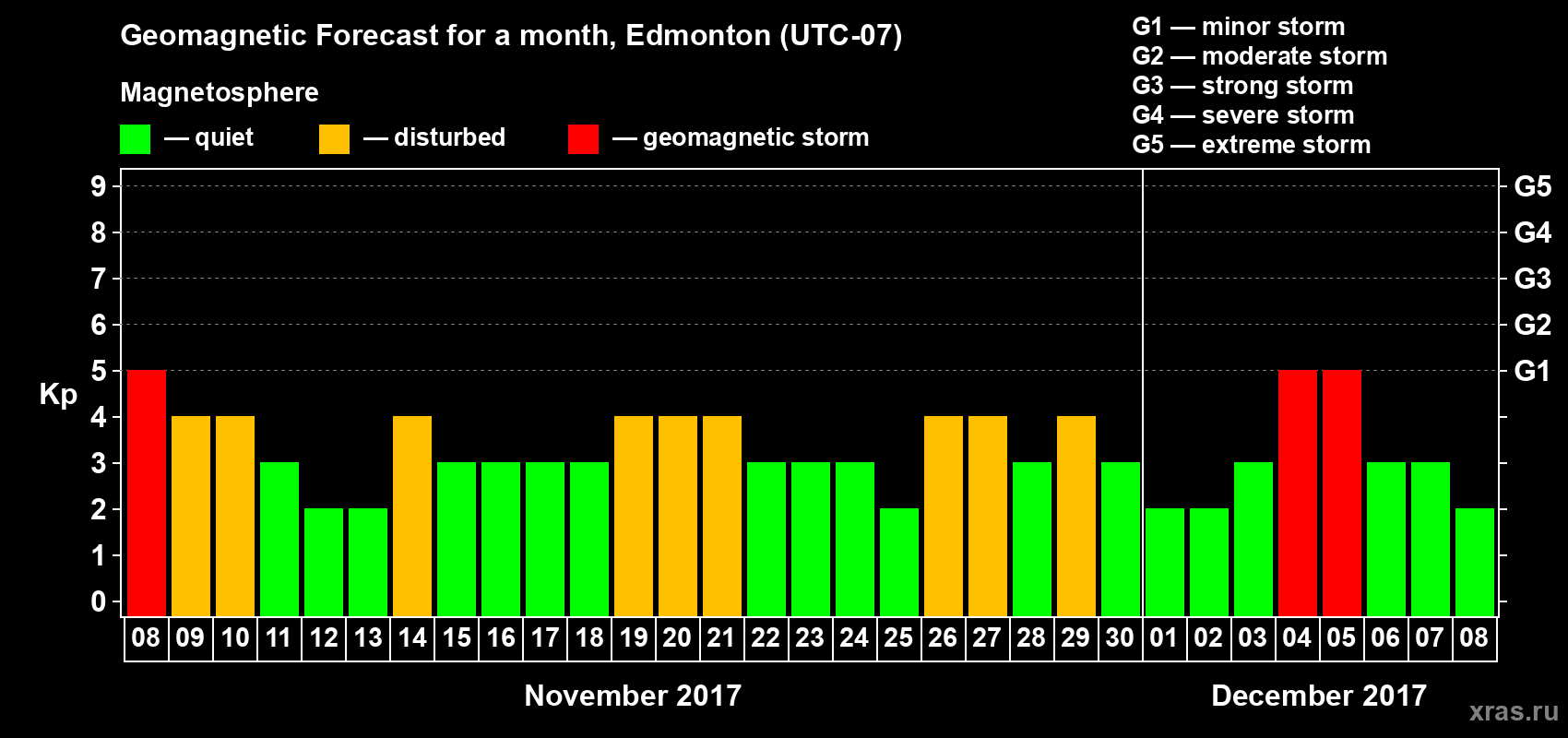 Forecast of the daily maximal value of geomagnetic index Kp for <b>1 month</b> (31 days) <b>from Nov 08, 2017 to Dec 08, 2017</b>