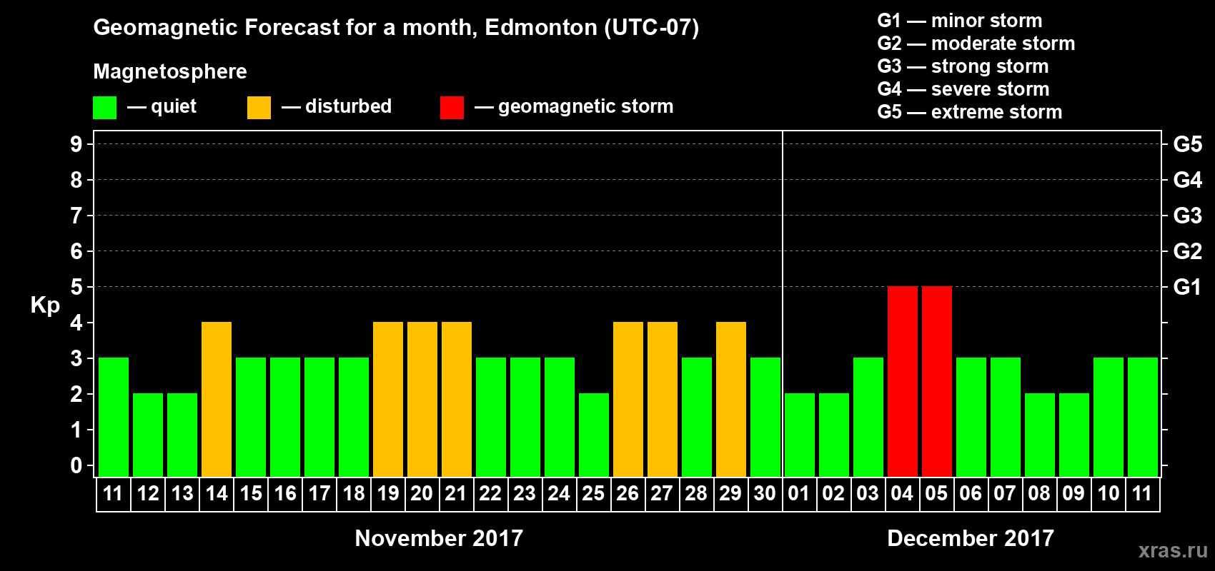 Forecast of the daily maximal value of geomagnetic index Kp for <b>1 month</b> (31 days) <b>from Nov 11, 2017 to Dec 11, 2017</b>