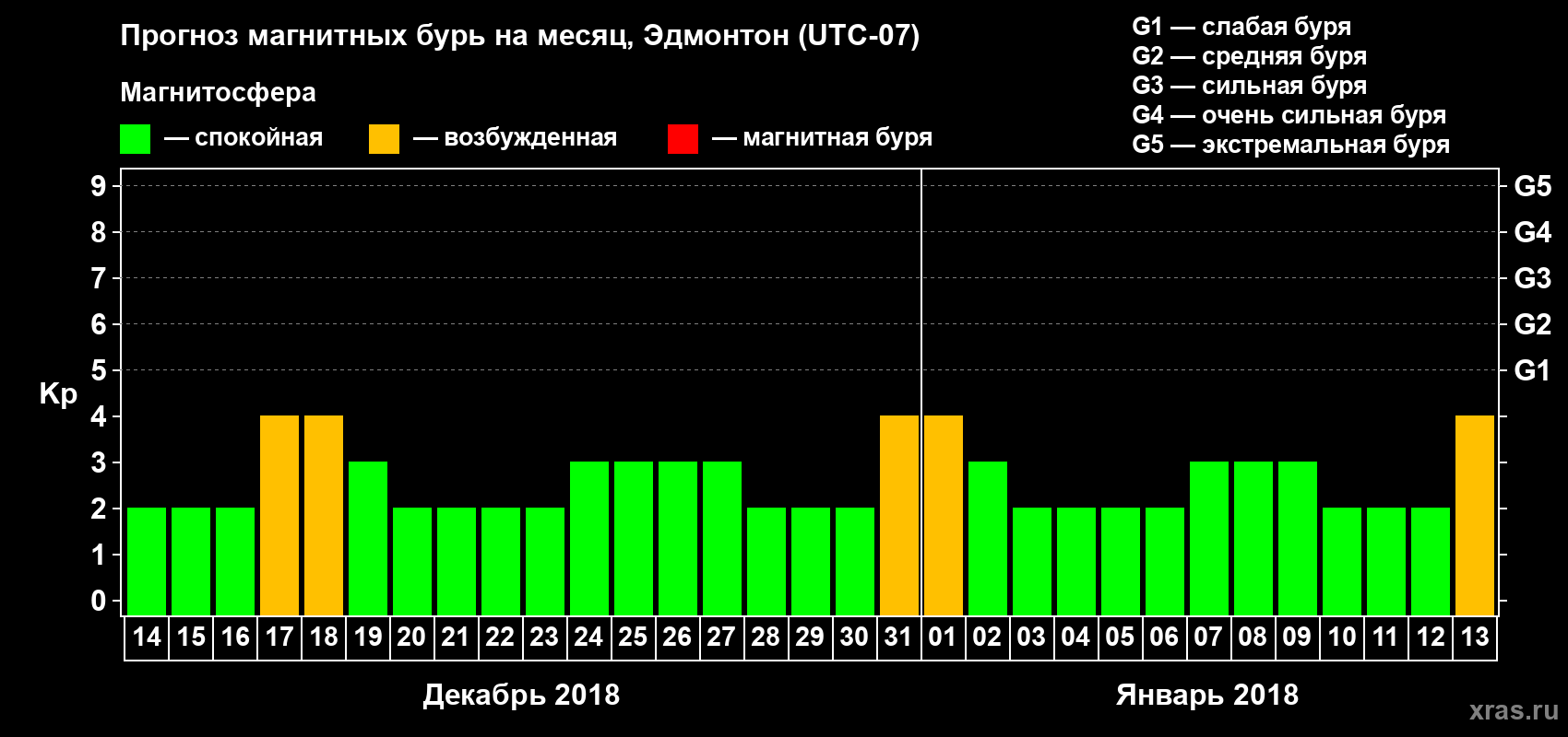 Прогноз максимального суточного геомагнитного индекса Kp на <b>1 месяц</b> (31 день) <b>с 14 декабря 2017 г по 13 января 2018 г</b>