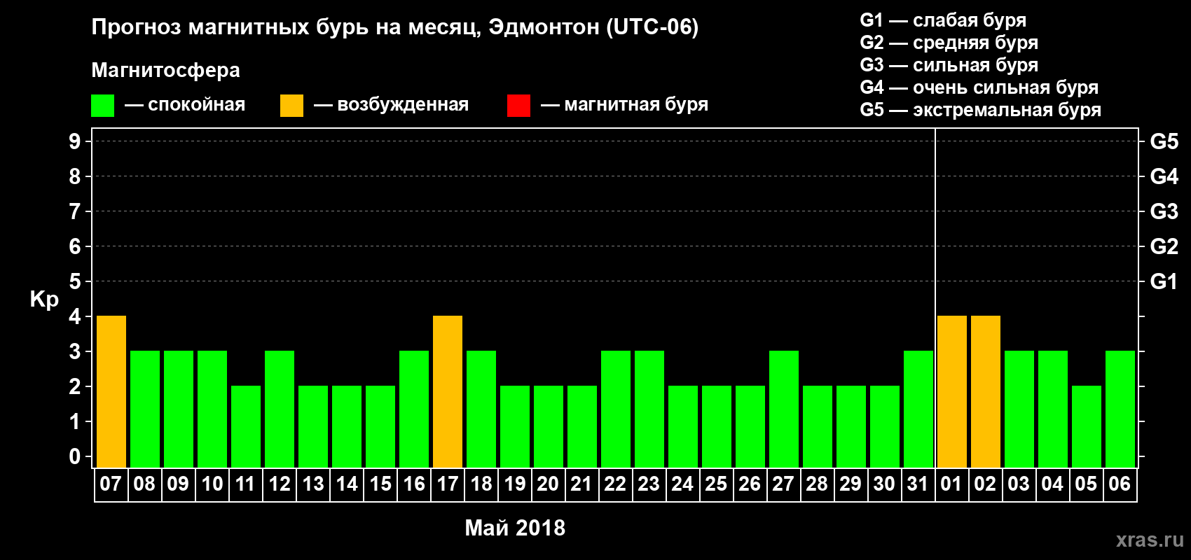 Прогноз максимального суточного геомагнитного индекса Kp на <b>1 месяц</b> (31 день) <b>с 07 мая по 06 июня 2018 г</b>