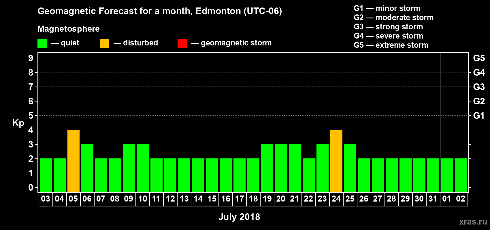 Forecast of the daily maximal value of geomagnetic index Kp for <b>1 month</b> (31 days) <b>from Jul 03, 2018 to Aug 02, 2018</b>