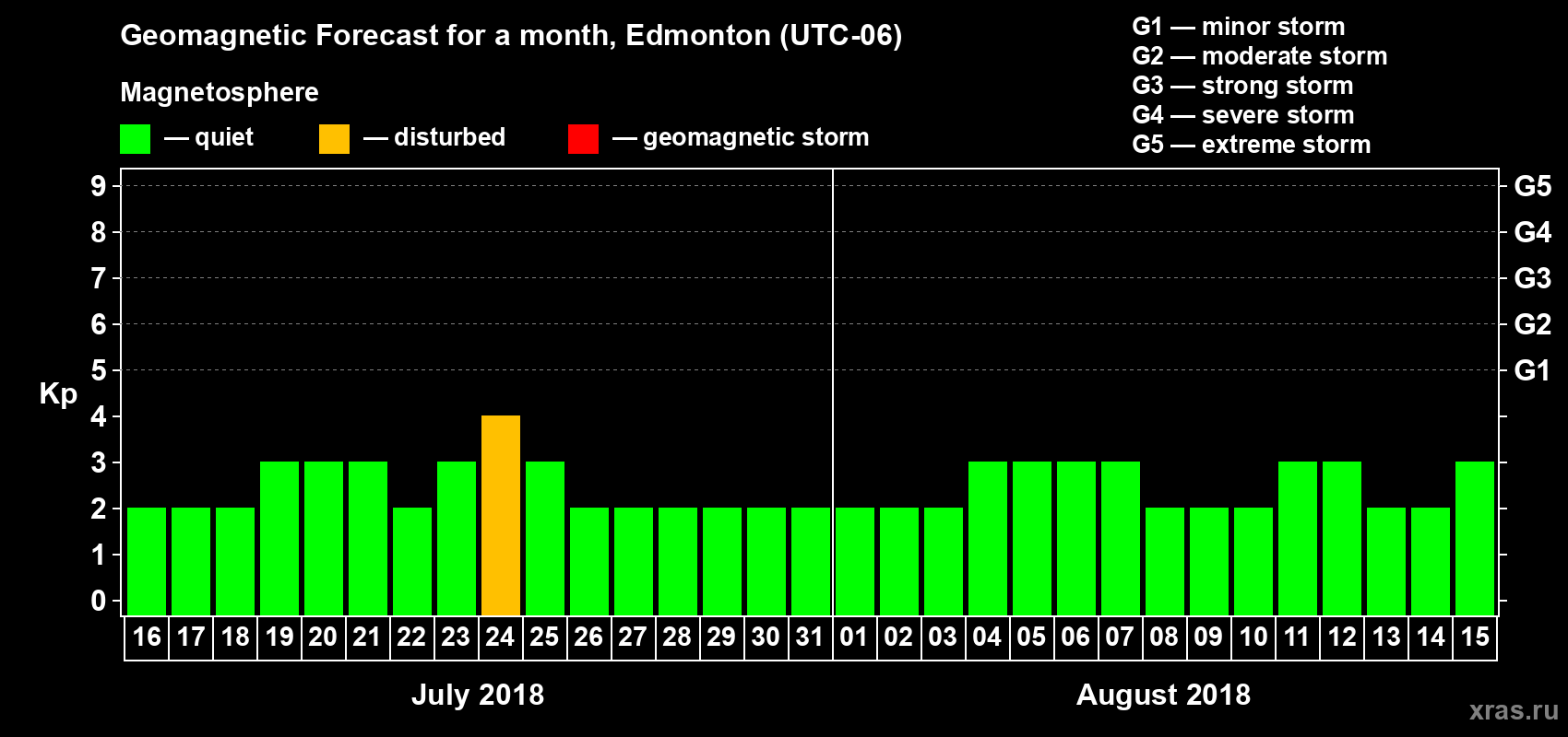 Forecast of the daily maximal value of geomagnetic index Kp for <b>1 month</b> (31 days) <b>from Jul 16, 2018 to Aug 15, 2018</b>