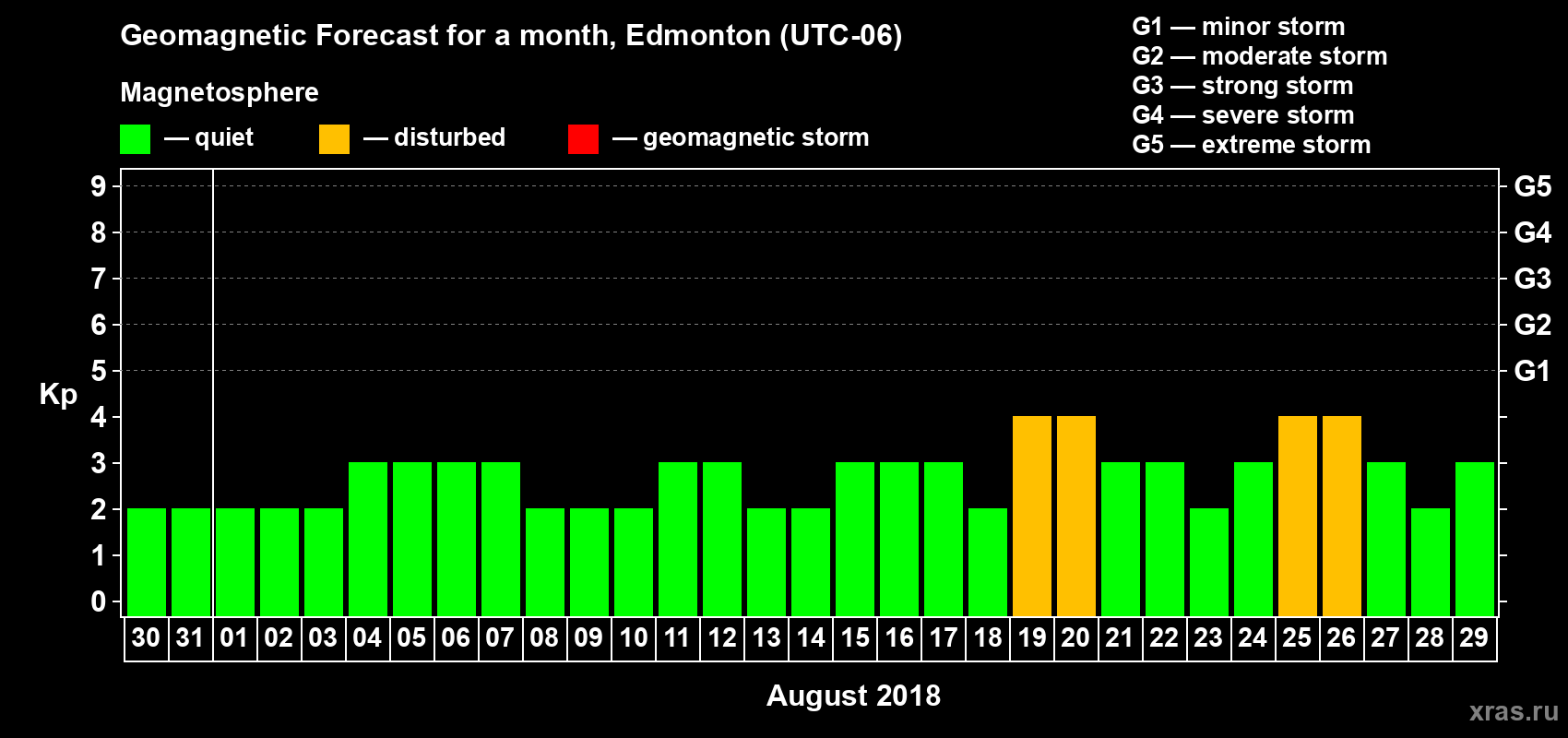Forecast of the daily maximal value of geomagnetic index Kp for <b>1 month</b> (31 days) <b>from Jul 30, 2018 to Aug 29, 2018</b>