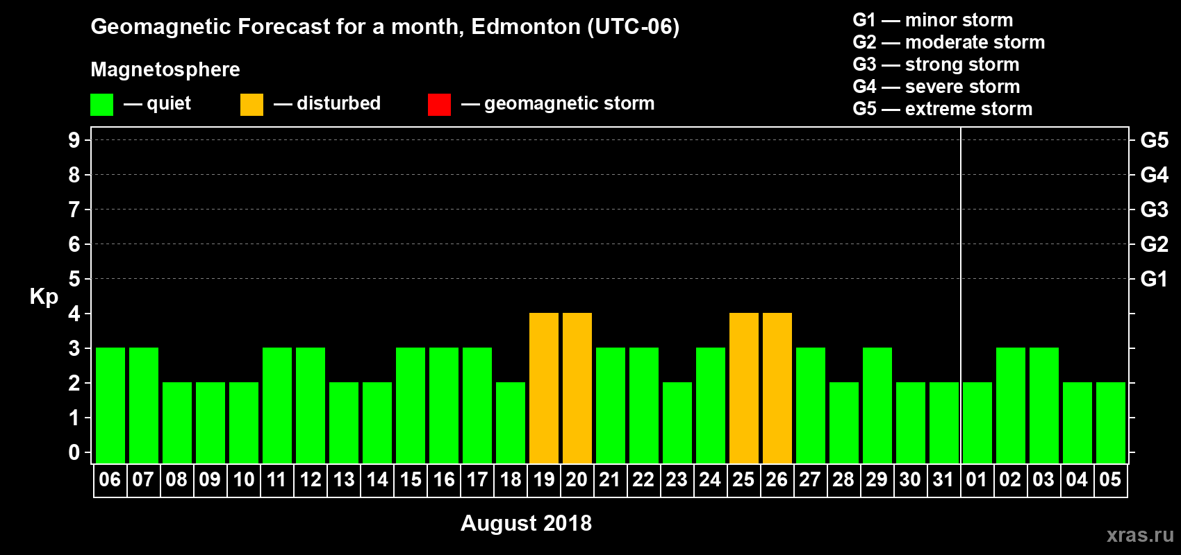 Forecast of the daily maximal value of geomagnetic index Kp for <b>1 month</b> (31 days) <b>from Aug 06, 2018 to Sep 05, 2018</b>